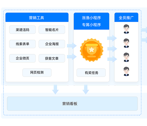 scrm系統(tǒng)營銷