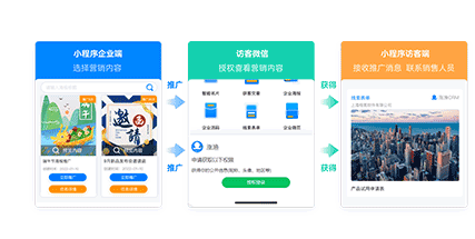 自動(dòng)營銷系統(tǒng)